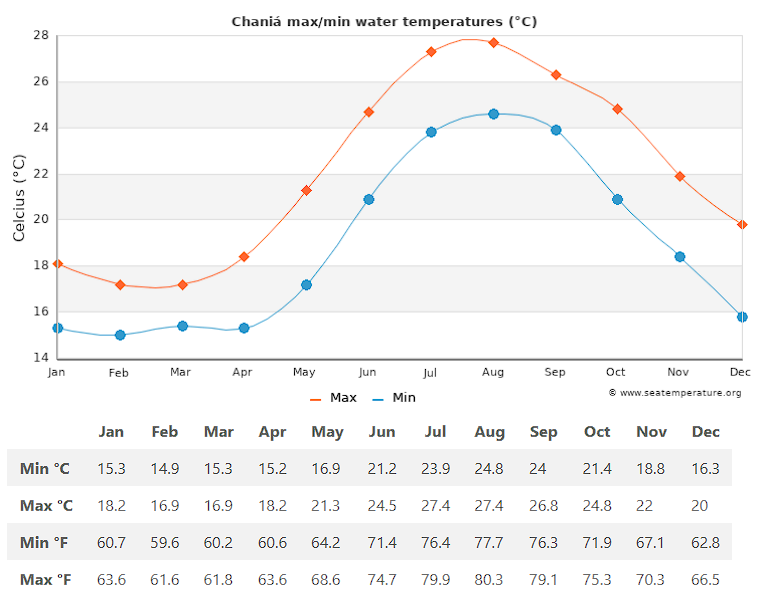 Chania water temperature graph